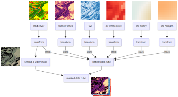 Data preparation local level