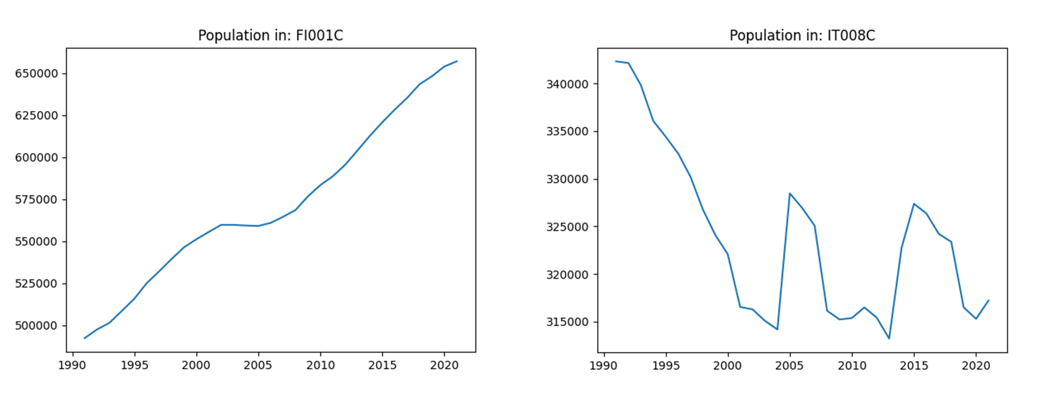 Helsinki and Bari total population over time