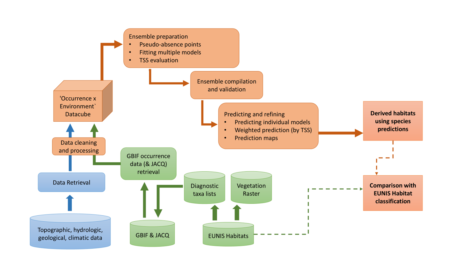 Workflow of UC5